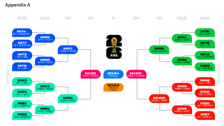 FIFA World Cup 2026 Draw Details